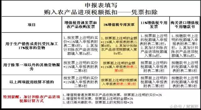 納稅申報(bào)表填寫要點(diǎn)