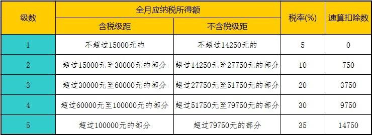 個(gè)體戶(hù)所得稅稅率表
