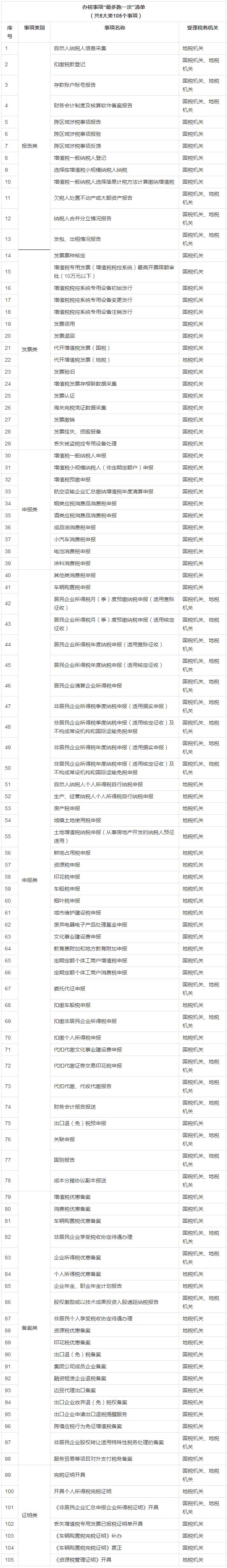 重磅！納稅人辦稅事項(xiàng)“最多跑一次” 清單出爐