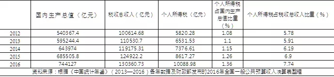 中等工薪階層錢(qián)袋鼓了，可支配收入增加