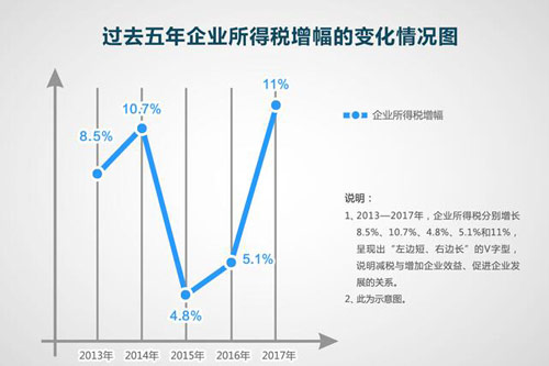 過(guò)去5年企業(yè)所得稅增幅變化圖