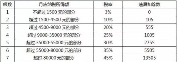 個(gè)稅起征點(diǎn)將上調(diào)至5000元，工薪族或迎最大“減負(fù)”