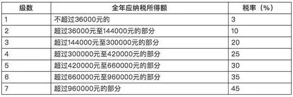 個(gè)稅新版“稅率表”公布，你每月將少繳多少錢？