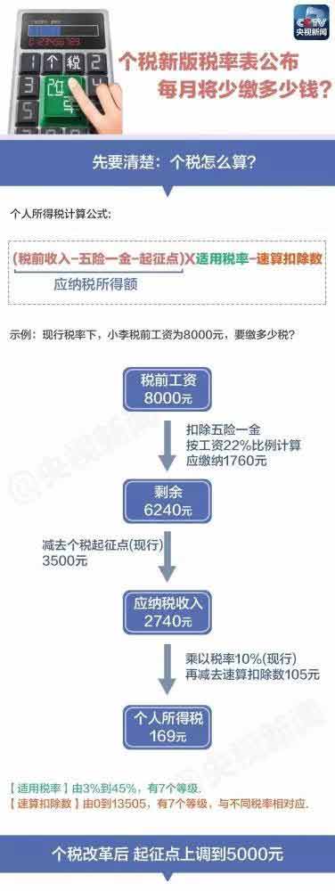 個(gè)稅新版“稅率表”公布，你每月將少繳多少錢？