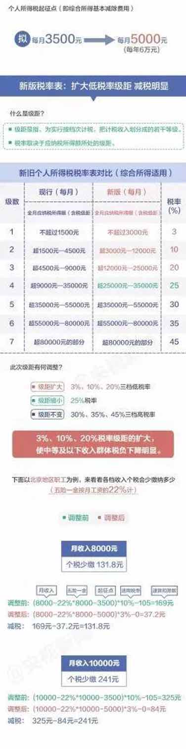 個(gè)稅新版“稅率表”公布，你每月將少繳多少錢？