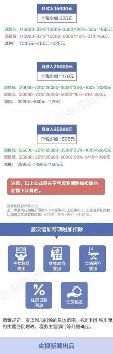 個(gè)稅新版“稅率表”公布，你每月將少繳多少錢？