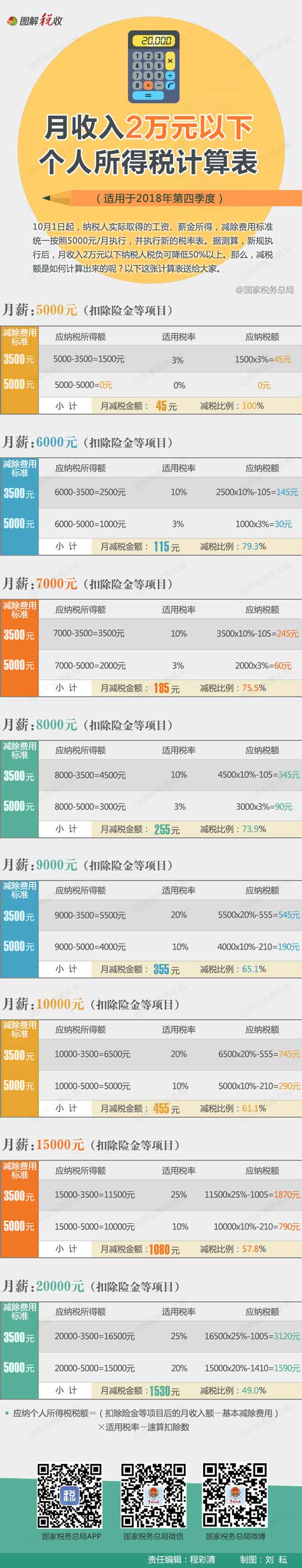 月收入2萬元以下個(gè)人所得稅計(jì)算表出爐，你需要繳多少稅？