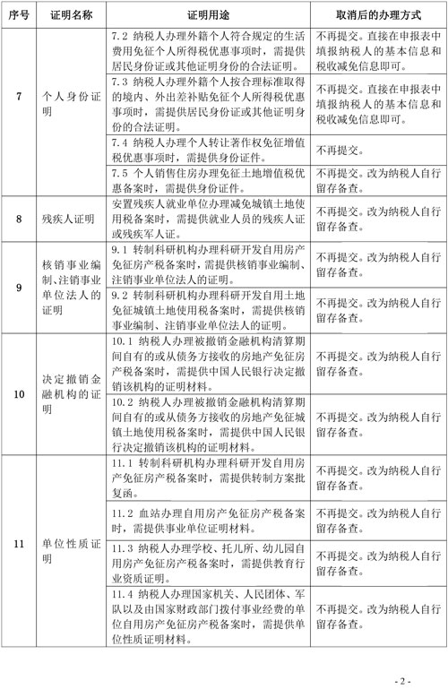 支持和服務(wù)民營經(jīng)濟(jì)發(fā)展 稅務(wù)總局取消20項(xiàng)稅務(wù)證明事項(xiàng)