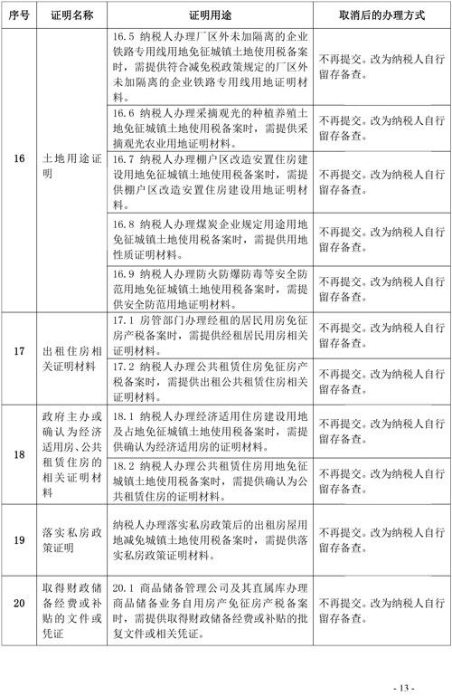 支持和服務(wù)民營經(jīng)濟(jì)發(fā)展 稅務(wù)總局取消20項(xiàng)稅務(wù)證明事項(xiàng)