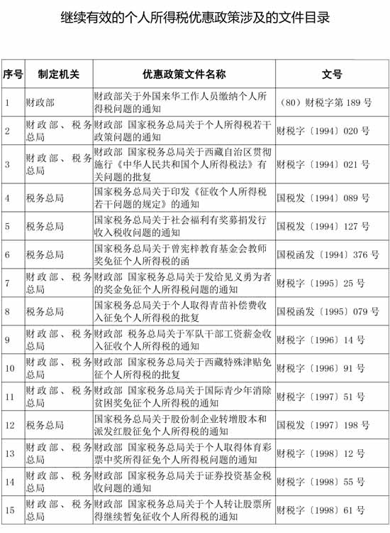 稅務(wù)總局公布繼續(xù)有效的個人所得稅優(yōu)惠政策目錄
