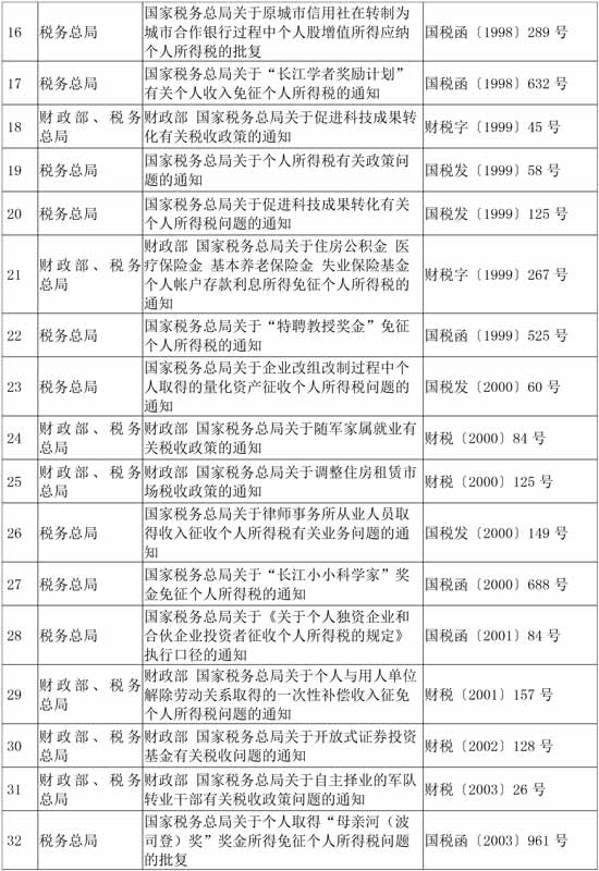 稅務(wù)總局公布繼續(xù)有效的個人所得稅優(yōu)惠政策目錄