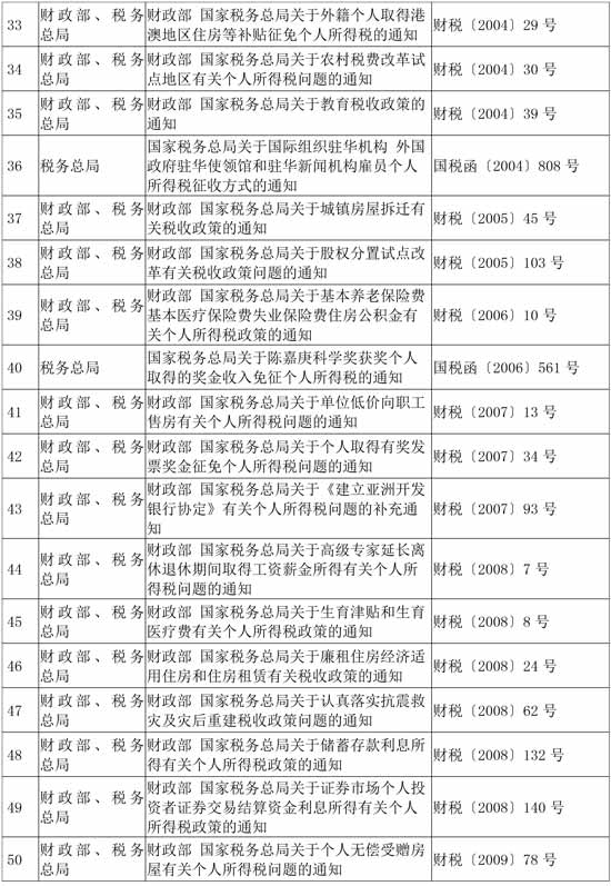 稅務(wù)總局公布繼續(xù)有效的個人所得稅優(yōu)惠政策目錄