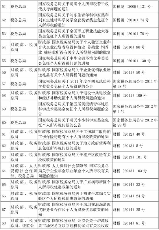 稅務(wù)總局公布繼續(xù)有效的個人所得稅優(yōu)惠政策目錄