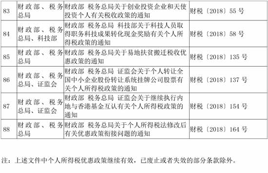 稅務(wù)總局公布繼續(xù)有效的個人所得稅優(yōu)惠政策目錄