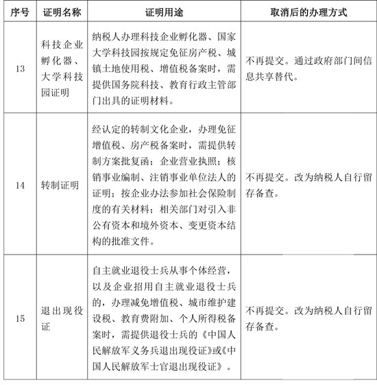 國家稅務(wù)總局：取消一批稅務(wù)證明事項(xiàng)