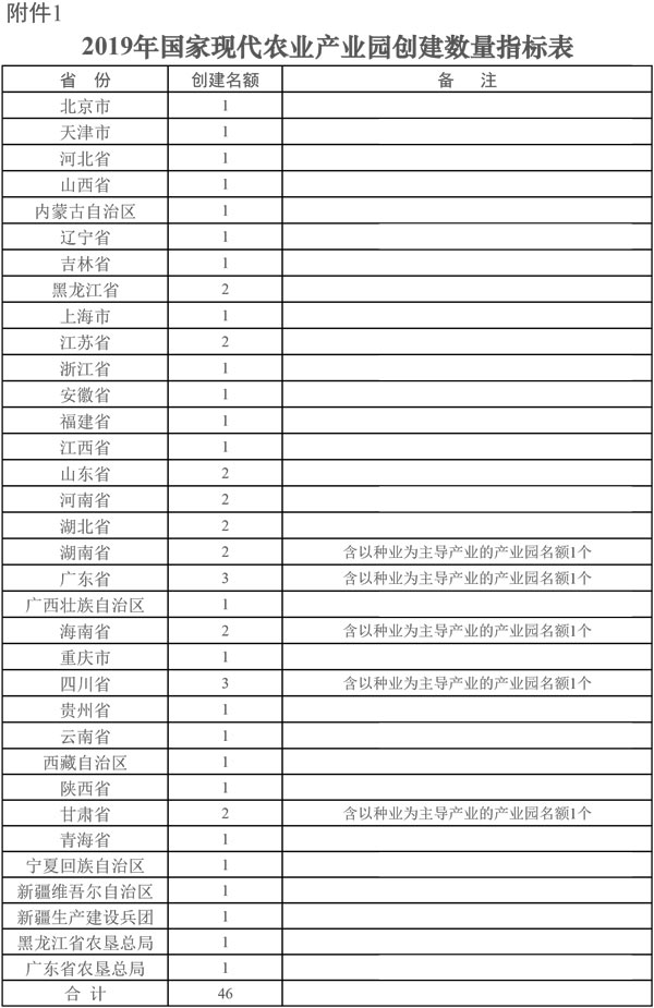 1.2019年國家現(xiàn)代農(nóng)業(yè)產(chǎn)業(yè)園創(chuàng)建數(shù)量指標(biāo)表