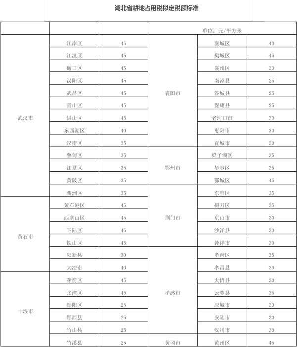 湖北省財政廳、湖北省稅務局公示湖北省耕地占用稅適用稅額