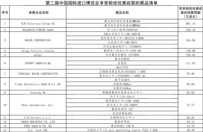 稅務(wù)總局公布第二屆進博會展期內(nèi)銷售的進口展品稅收優(yōu)惠政策