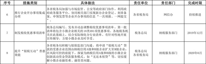 便利小微企業(yè)辦稅繳費新舉措任務分工表