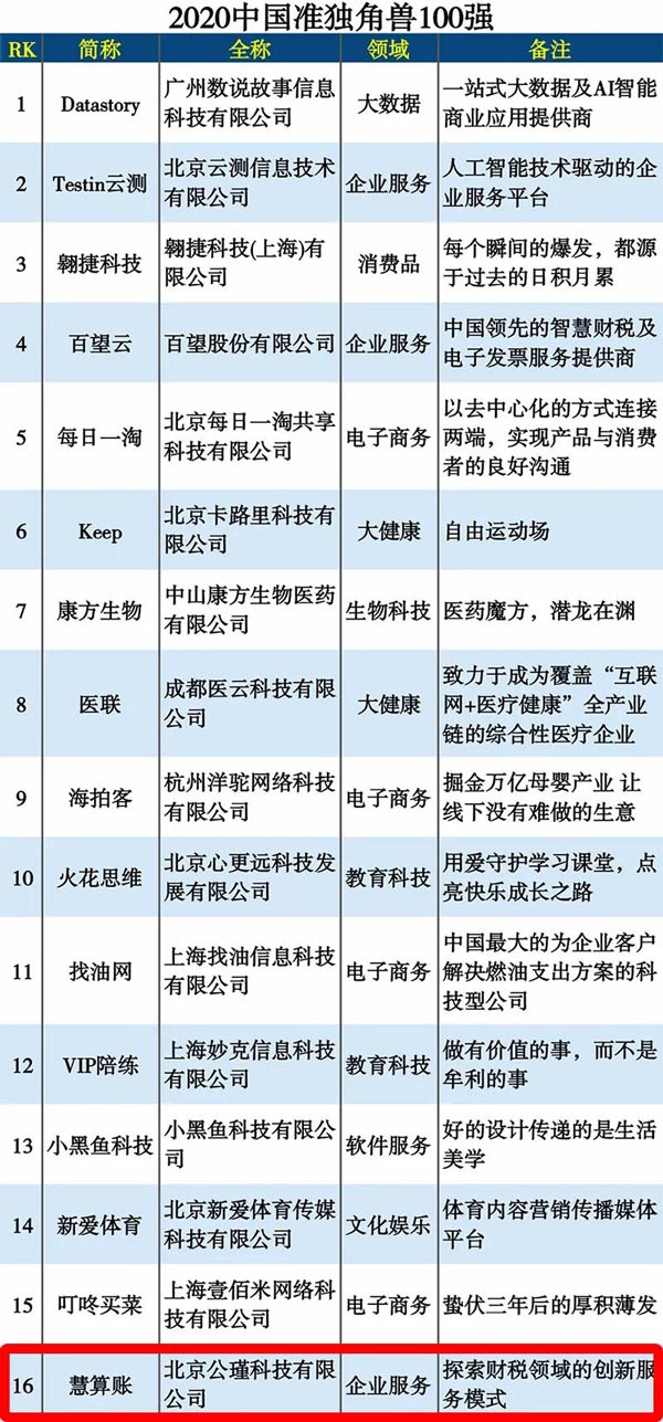 慧算賬入選“2020中國準(zhǔn)獨角獸企業(yè)100強(qiáng)”榜單