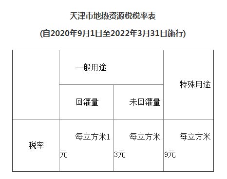 天津市資源稅適用稅率、計(jì)征方式及減征免征辦法明確了！