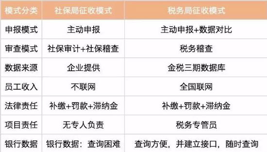 什么是社保入稅？對企業(yè)有什么影響？