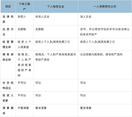 個體工商戶、個人獨資企業(yè)和一人有限責(zé)任公司有什么區(qū)別？