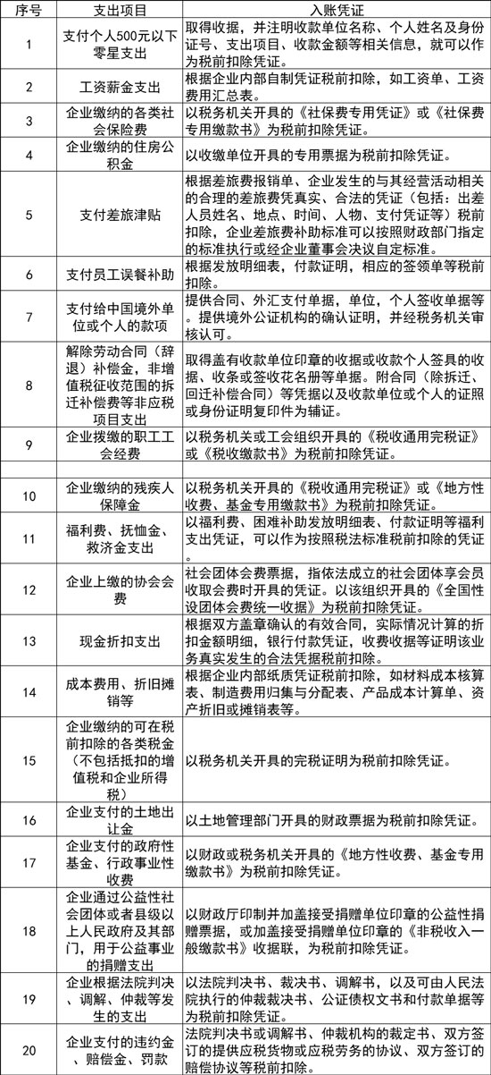 哪些支出費(fèi)用不用發(fā)票也可以入賬？