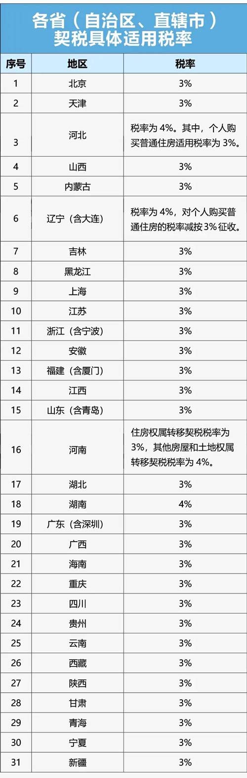各省市契稅具體稅率是多少？怎么確定的？