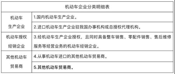 在現(xiàn)實(shí)生活中，機(jī)動(dòng)車銷售非常常見。而考慮到機(jī)動(dòng)車銷售方式和渠道的各自特點(diǎn)，稅務(wù)機(jī)關(guān)根據(jù)企業(yè)實(shí)際生產(chǎn)經(jīng)營情況將機(jī)動(dòng)車的銷售方分為三種類型，即：機(jī)動(dòng)車生產(chǎn)企業(yè)、機(jī)動(dòng)車授權(quán)經(jīng)銷企業(yè)、其他機(jī)動(dòng)車貿(mào)易商。那么，機(jī)動(dòng)車銷售方具體怎么區(qū)分？機(jī)動(dòng)車發(fā)票開具和使用主要需了解些什么？下面本文來對此進(jìn)行介紹！實(shí)際情況中，機(jī)動(dòng)車銷售可能一個(gè)銷售方符合多個(gè)分類標(biāo)準(zhǔn)，我們遵循以下的分類原則：同一納稅人在同一時(shí)間段內(nèi)只能歸為其中一類，不可同時(shí)歸為兩類及以上。對于同時(shí)存在兩類及以上經(jīng)營業(yè)務(wù)的企業(yè)，按照生產(chǎn)企業(yè)、授權(quán)經(jīng)銷企業(yè)、其他機(jī)動(dòng)車貿(mào)易商的排序歸類。機(jī)動(dòng)車發(fā)票開具和使用的基本要求和規(guī)則有哪些？1、銷售機(jī)動(dòng)車必須通過增值稅發(fā)票管理系統(tǒng)開票軟件中機(jī)動(dòng)車發(fā)票開具模塊開具機(jī)動(dòng)車發(fā)票，通過此模塊開具的增值稅專用發(fā)票，左上角自動(dòng)打印“機(jī)動(dòng)車”字樣。2、生產(chǎn)企業(yè)需要關(guān)聯(lián)發(fā)票信息與車輛合格證電子信息。國內(nèi)機(jī)動(dòng)車生產(chǎn)企業(yè)銷售本企業(yè)生產(chǎn)的機(jī)動(dòng)車，應(yīng)通過增值稅發(fā)票管理系統(tǒng)和機(jī)動(dòng)車合格證管理系統(tǒng)，依據(jù)車輛識別代號/車架號將機(jī)動(dòng)車發(fā)票開具信息與國產(chǎn)機(jī)動(dòng)車合格證電子信息進(jìn)行關(guān)聯(lián)匹配；銷售方銷售本企業(yè)進(jìn)口的機(jī)動(dòng)車，直接調(diào)用車輛電子信息開具機(jī)動(dòng)車發(fā)票，實(shí)現(xiàn)進(jìn)口機(jī)動(dòng)車銷售價(jià)格等信息與車輛電子信息關(guān)聯(lián)。3、購進(jìn)機(jī)動(dòng)車對外銷售須有購進(jìn)記錄。銷售方購進(jìn)機(jī)動(dòng)車直接對外銷售開票時(shí)，應(yīng)當(dāng)獲取購進(jìn)機(jī)動(dòng)車的車輛識別代號/車架號等信息后，方可開具對應(yīng)的機(jī)動(dòng)車發(fā)票。若獲取不到已購進(jìn)機(jī)動(dòng)車的車輛電子信息，將無法正常開具發(fā)票。機(jī)動(dòng)車進(jìn)口企業(yè)銷售本企業(yè)進(jìn)口的機(jī)動(dòng)車，直接調(diào)取本企業(yè)上傳的車輛電子信息開具機(jī)動(dòng)車發(fā)票。以上是對機(jī)動(dòng)車銷售方怎么區(qū)分以及機(jī)動(dòng)車銷售發(fā)票開具和使用需了解些什么這兩個(gè)問題的具體解答。對于涉及到機(jī)動(dòng)車銷售業(yè)務(wù)的企業(yè)來說，如對這兩方面問題存有疑問，便有必要對文中介紹內(nèi)容進(jìn)行詳細(xì)了解、把握，從而以明確業(yè)務(wù)歸類和開票事宜，更好地進(jìn)行該項(xiàng)業(yè)務(wù)辦理！