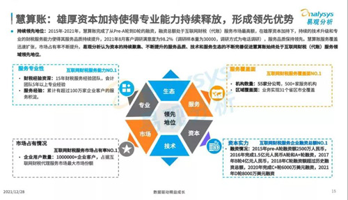 易觀發(fā)布2021分析報(bào)告，慧算賬各項(xiàng)數(shù)據(jù)連續(xù)多年“霸榜”
