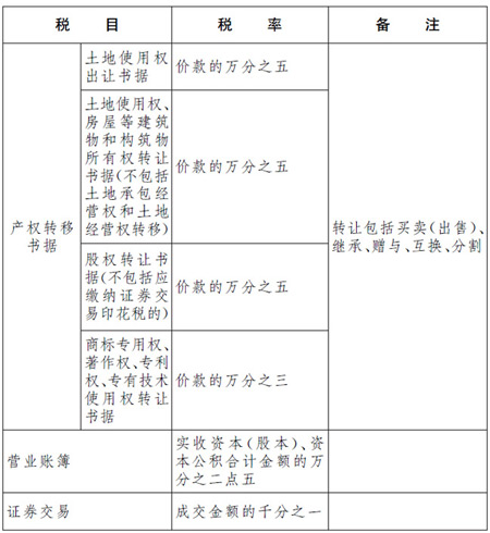 新《印花稅法》來了！與之前有什么區(qū)別？