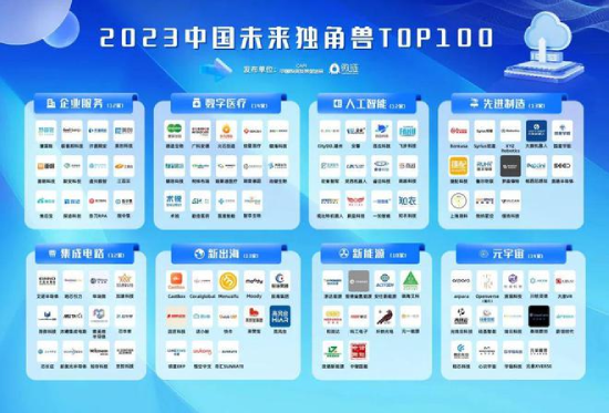 慧算賬上榜2023中國(guó)未來(lái)獨(dú)角獸TOP100榜單