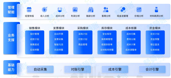  “以數(shù)治稅”— 企業(yè)財(cái)務(wù)稅務(wù)管理升級(jí)！業(yè)財(cái)稅深度融合成為趨勢(shì)