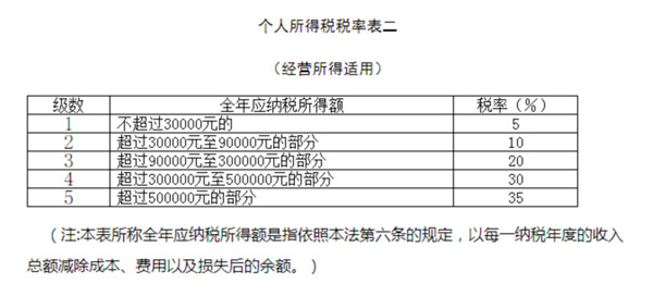 個(gè)人所得稅經(jīng)營所得匯算清繳需要了解哪些事項(xiàng)？